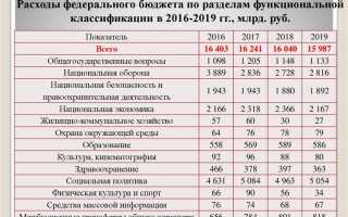 Какие расходы обеспечивают сбалансированное функционирование бюджетной системы