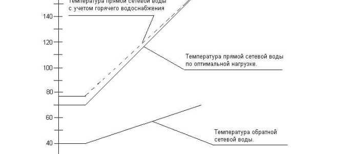 Какая температура в системе отопления