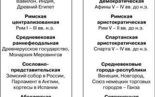 Что такое форма правления государства