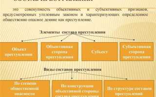Неверно что к признакам состава преступления относится