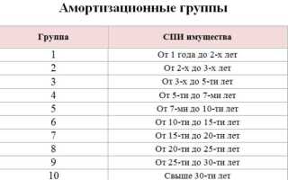 Как определить амортизационную группу по окоф