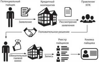 Жилищно строительный кооператив что это такое