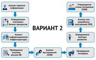Что можно отнести к организационным мерам иб
