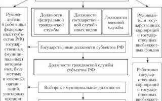 Кто осуществляет управление го в организации
