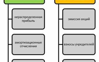 За счет чего формируется добавочный капитал