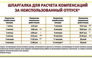 Как оплачивается неотгуленный отпуск при увольнении