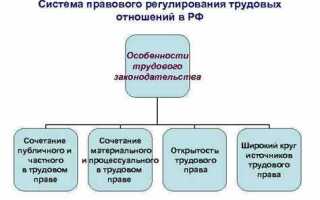 В чем проявляется единство правового регулирования труда
