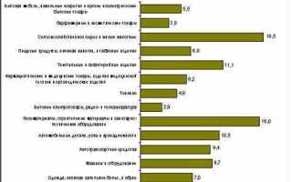 Оборот оптовой торговли для статистики какой счет смотреть