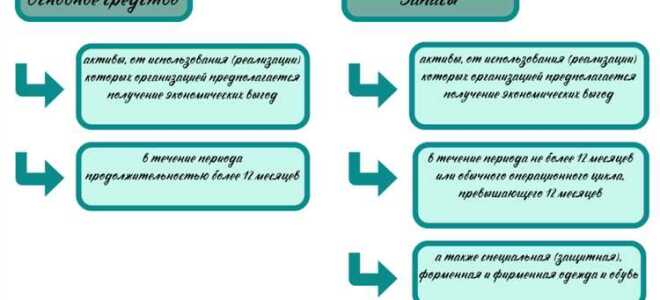 Что относится к оборотным средствам