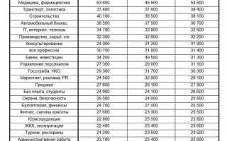 Индексация зарплат в 2020 году на сколько процентов и когда