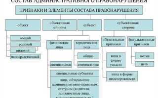 Что будет за административное правонарушение