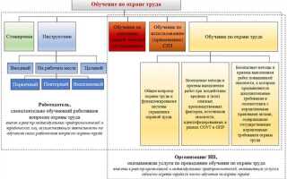 Кто проходит обучение по охране труда и проверку знания требований охраны труда
