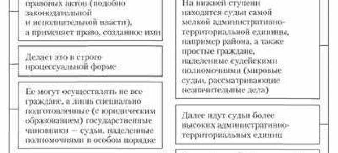 Какое утверждение не относится к основным положениям о судебной власти в рф