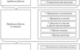 Как рассчитать долю прибыли обособленного подразделения