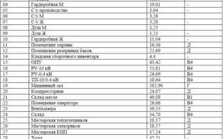 Как определить класс пожарной опасности здания