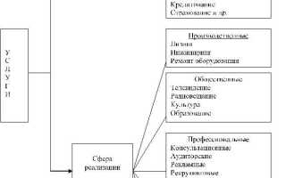Что такое услуги в экономике