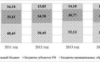 Дотация как часть местного бюджета это