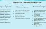 Какая отрасль хозяйства относится к сфере материального производства