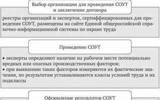 Чем является специальная оценка условий труда