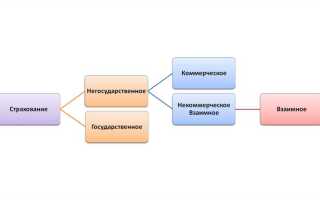 Имущественное страхование как самостоятельная отрасль