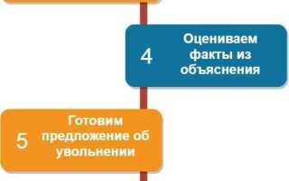 Что будет если уволят по статье
