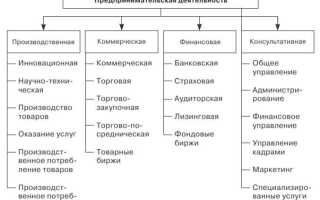 Какой документ регламентирует специальные стороны деятельности предприятия