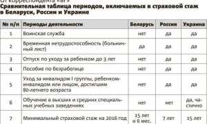Обучение в училище или техникуме до 2002 года учитывается как трудовой стаж