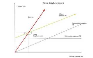 Затраты которые зависят от объема производства называются