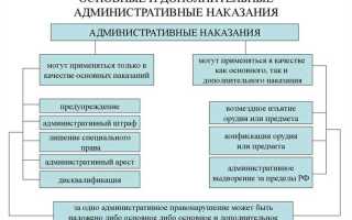 Выберите виды административных наказаний которые могут применяться только как основные наказания