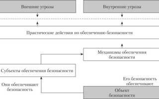 Что включает в себя деятельность по обеспечению безопасности