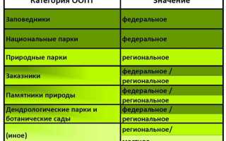 В какой из оопт запрещена всякая деятельность человека