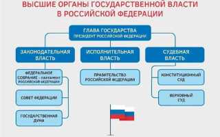 Кто осуществляет исполнительную власть в рф