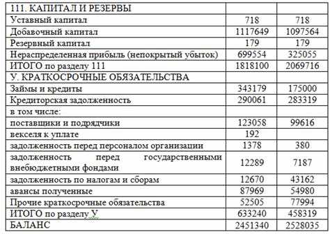 Разница между чистой и валовой прибылью в балансе