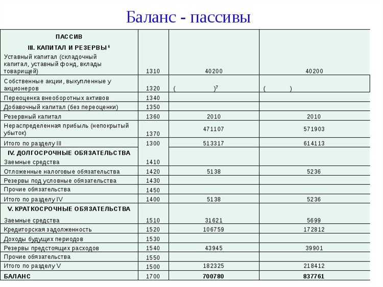 Где в бухгалтерском балансе отражается прибыль