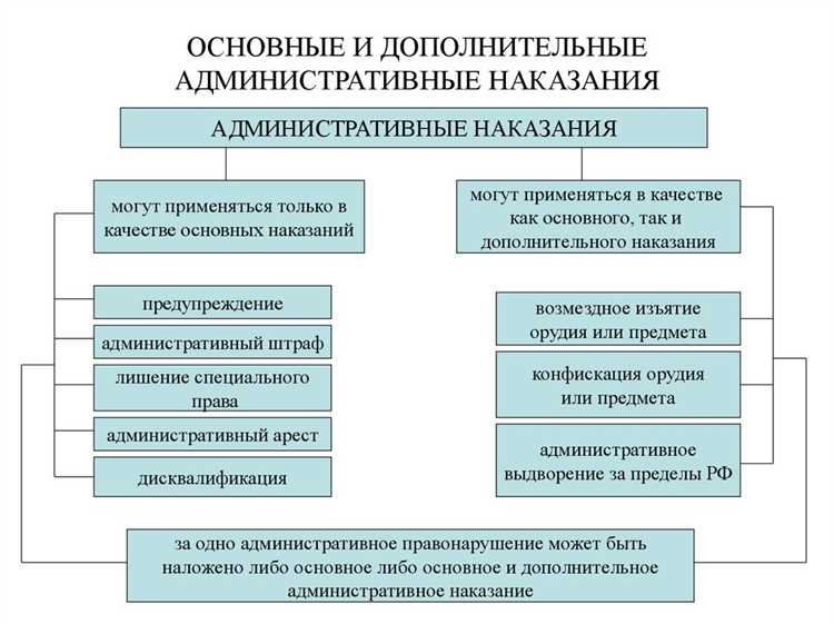 Выберите виды административных наказаний которые могут применяться только как основные наказания Выберите виды административных наказаний которые могут применяться только как основные наказания