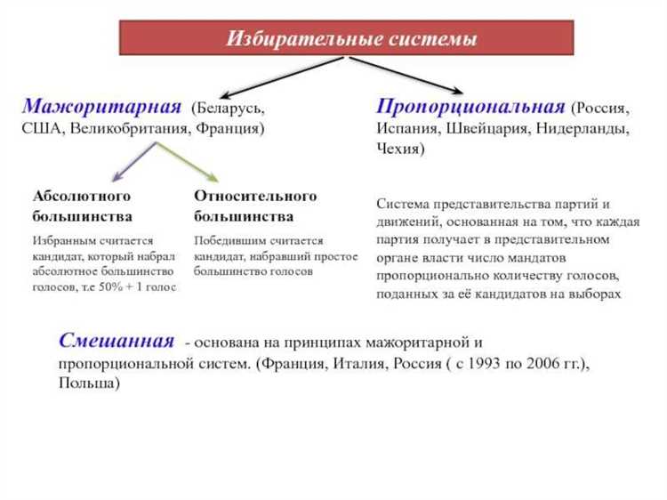 Влияние электоральных барьеров на результаты выборов в Госдуму