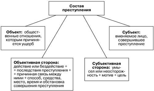 Формы вины: умысел и неосторожность
