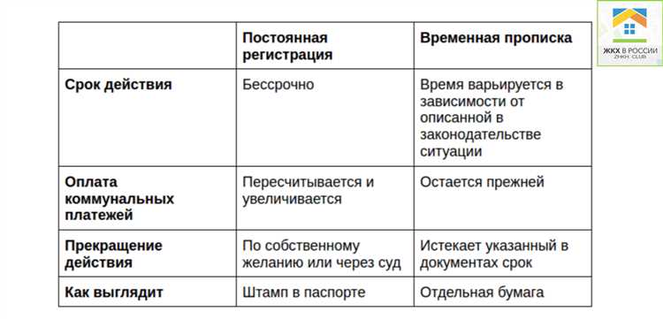Документы, необходимые для постоянной регистрации