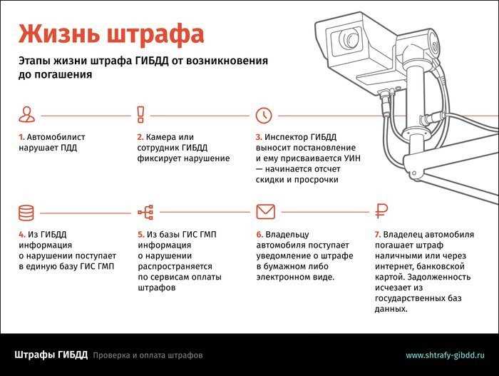 Случаи ускоренной передачи штрафа приставам