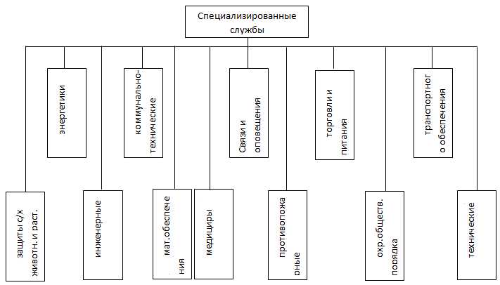 Коммуникация и координация между службами
