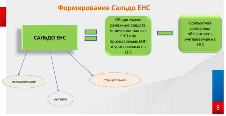 Что означает отсутствие положительного сальдо на едином налоговом счете Что означает отсутствие положительного сальдо на едином налоговом счете