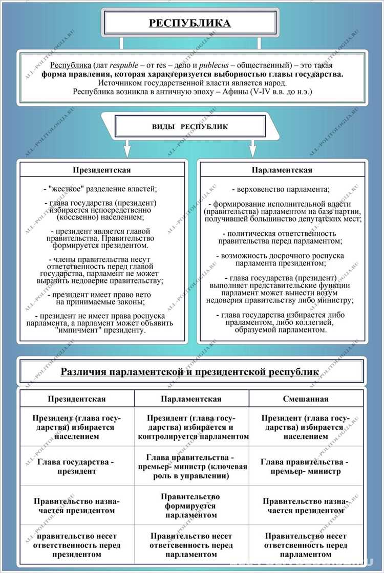 Как классифицируются формы правления в современных государствах