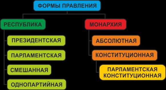 Как смена формы правления влияет на гражданские права и свободы