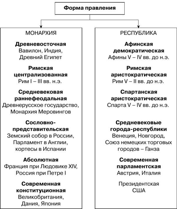 Что такое форма правления государства Что такое форма правления государства