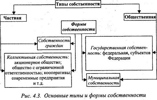 Ограничения использования собственности