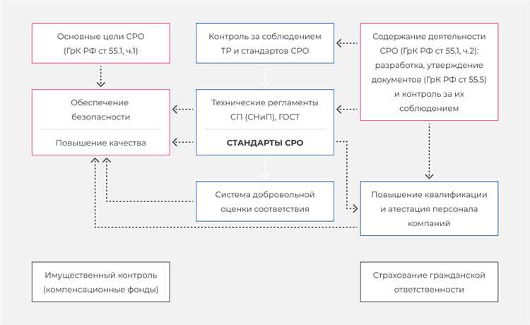 Что такое сро в строительстве