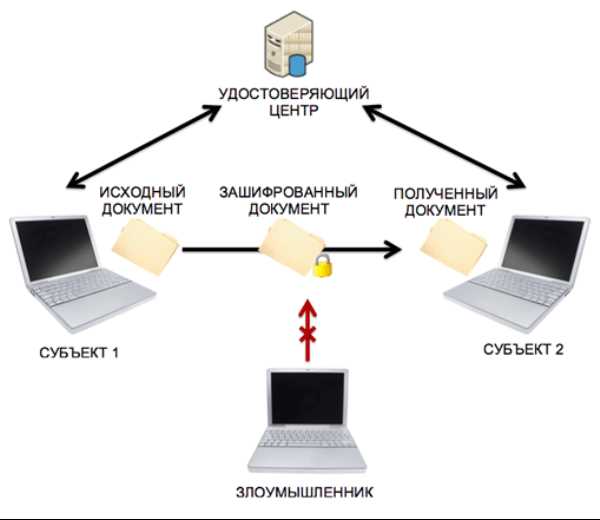 Процесс выдачи квалифицированного сертификата электронной подписи