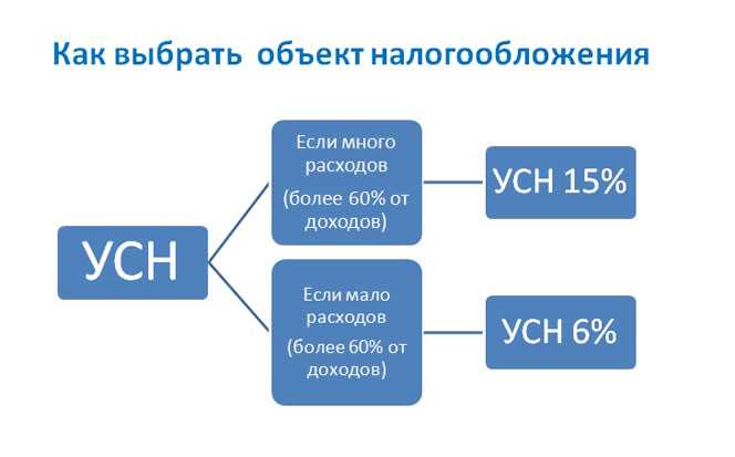 Ограничения по числу сотрудников и сумме выручки