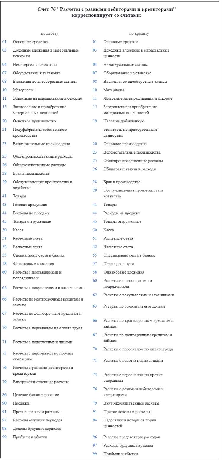 Порядок отражения задолженности по счету 76ав