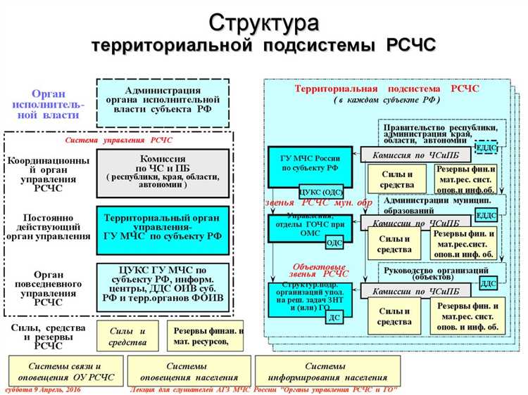 Мониторинг и оценка угроз природного и техногенного характера